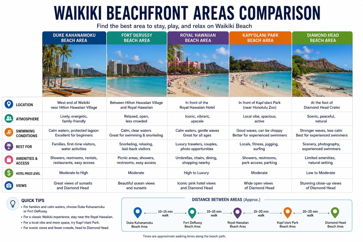 Waikiki Beachfront Areas Comparison